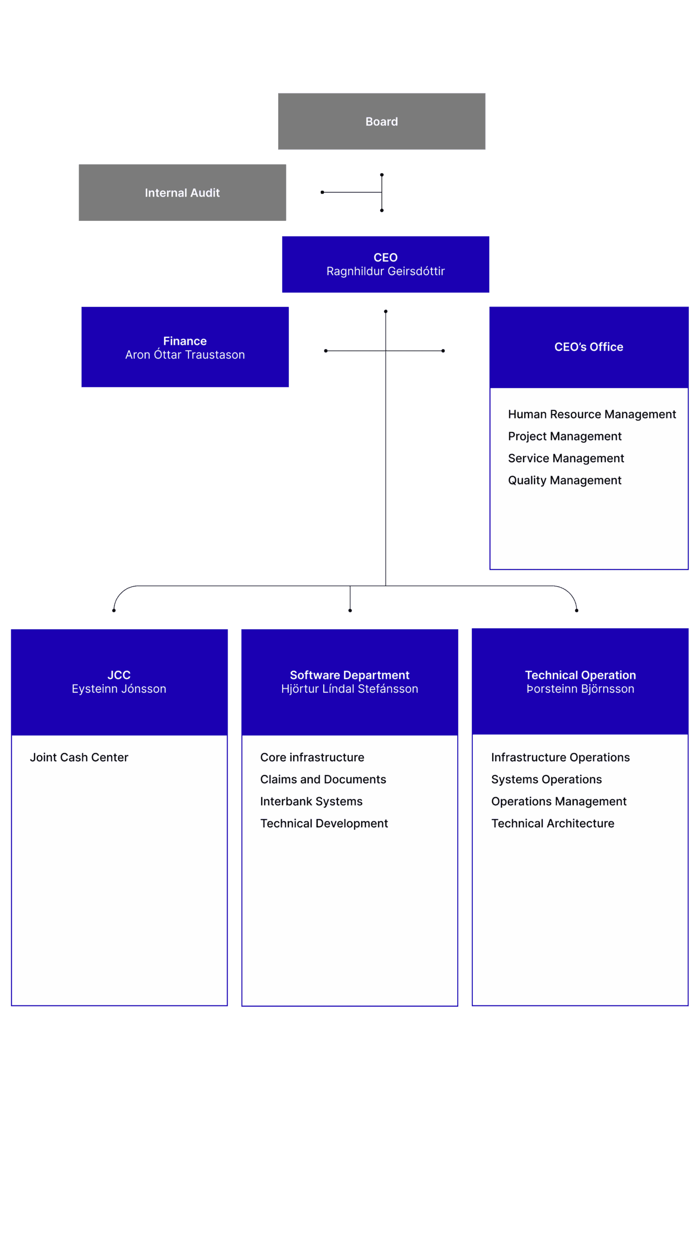 Organization chart