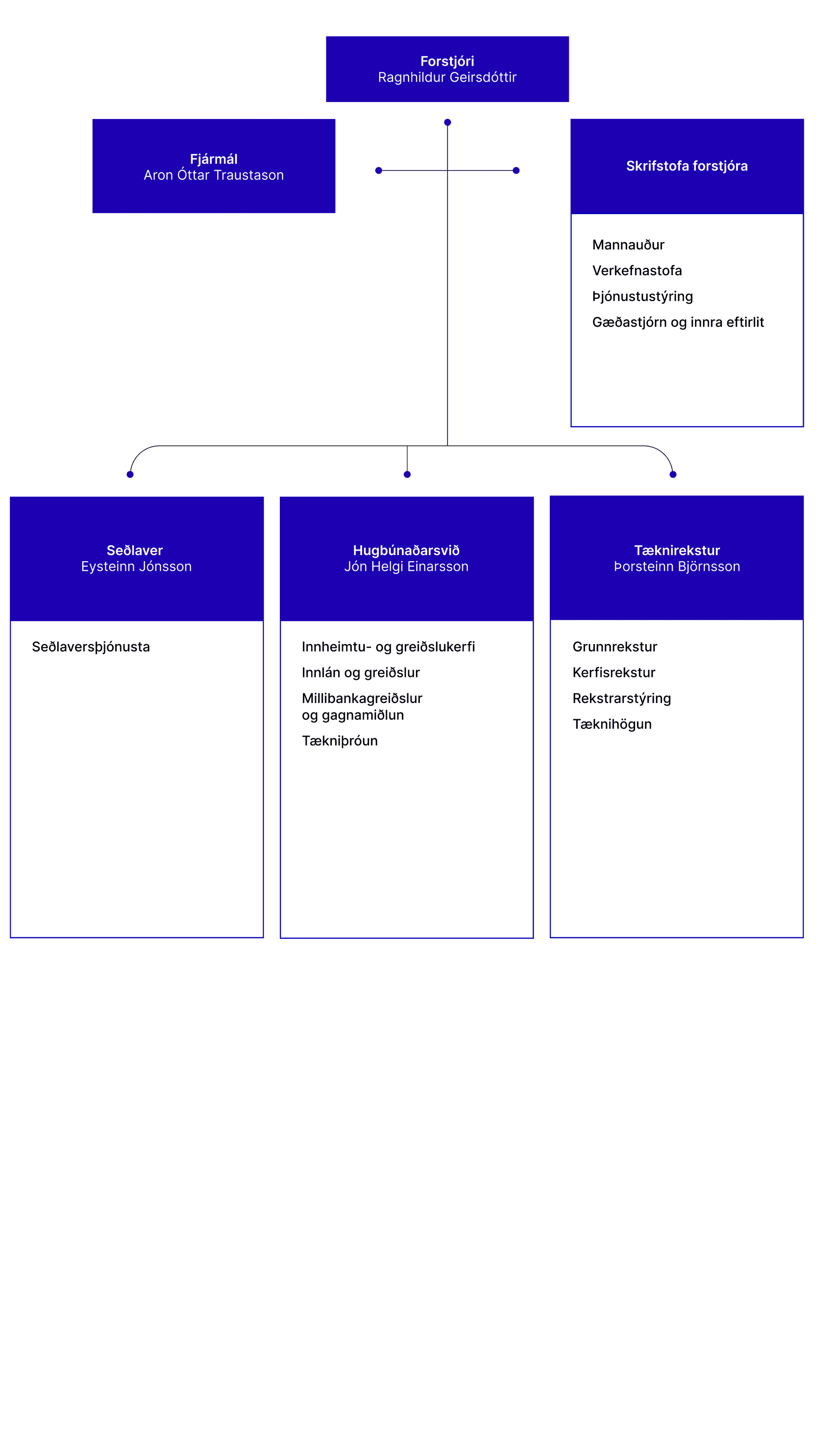 Organization chart