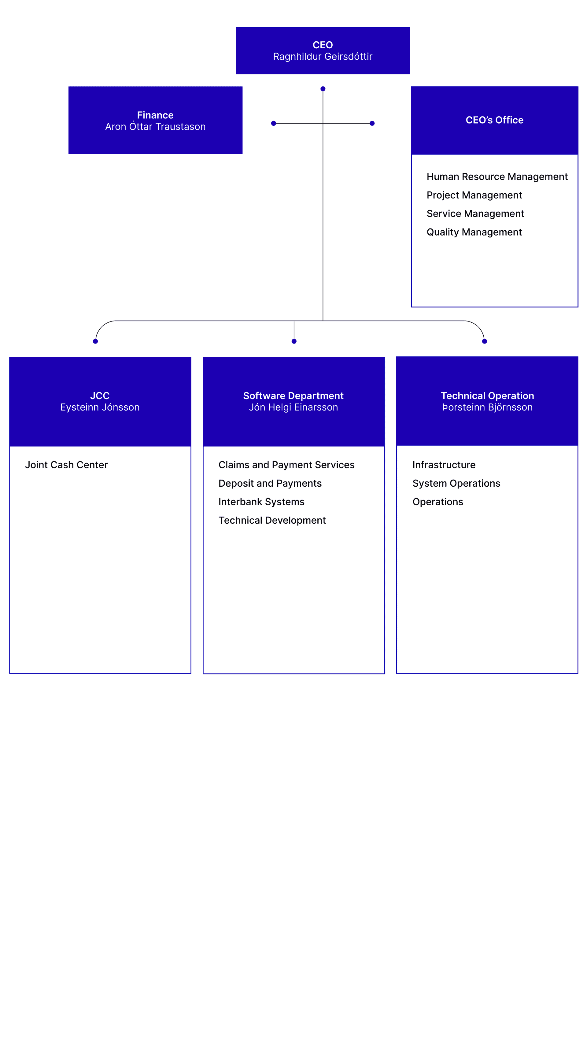 Organization chart