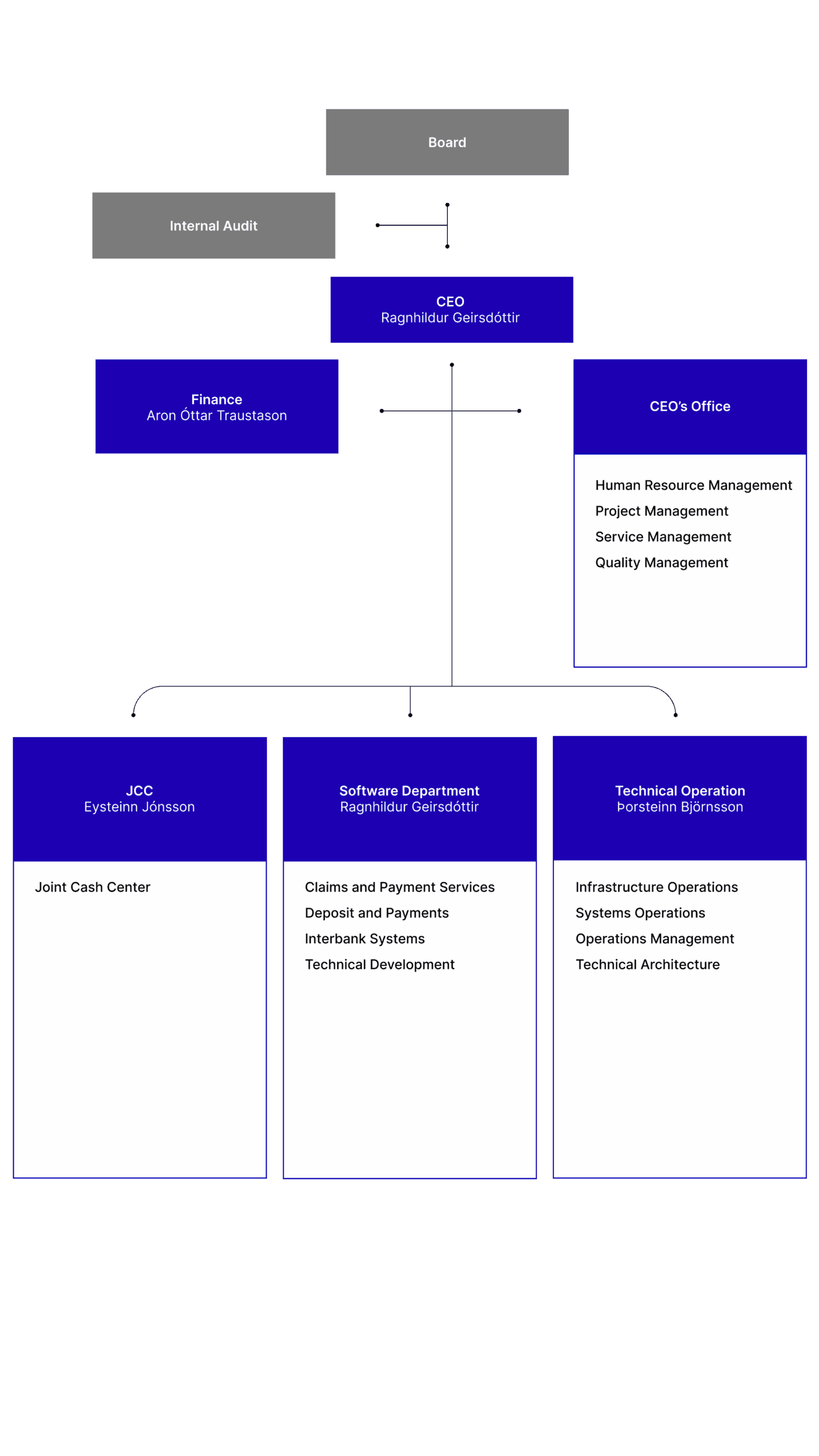 Organization chart