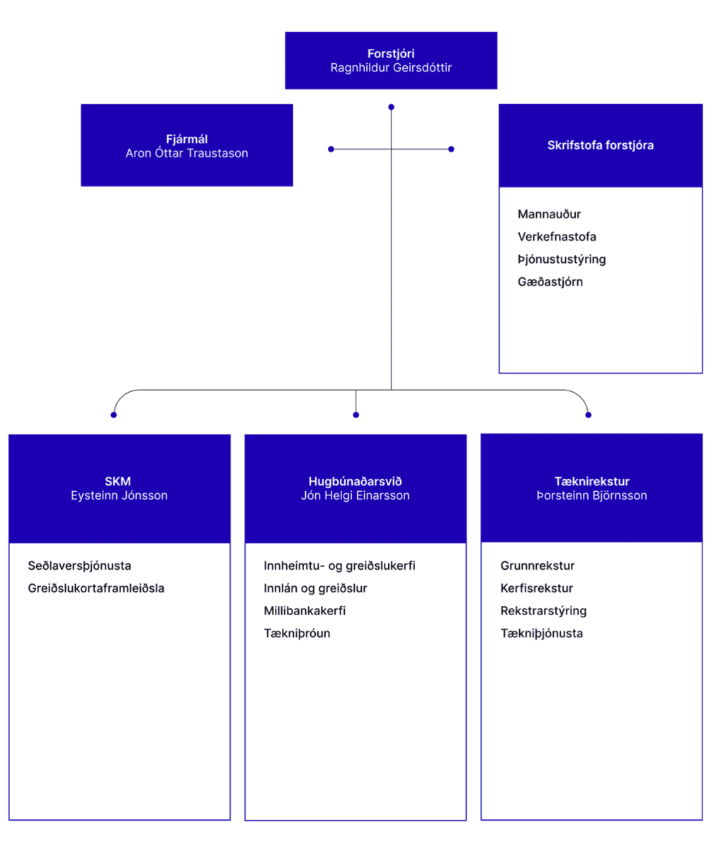 Organization chart