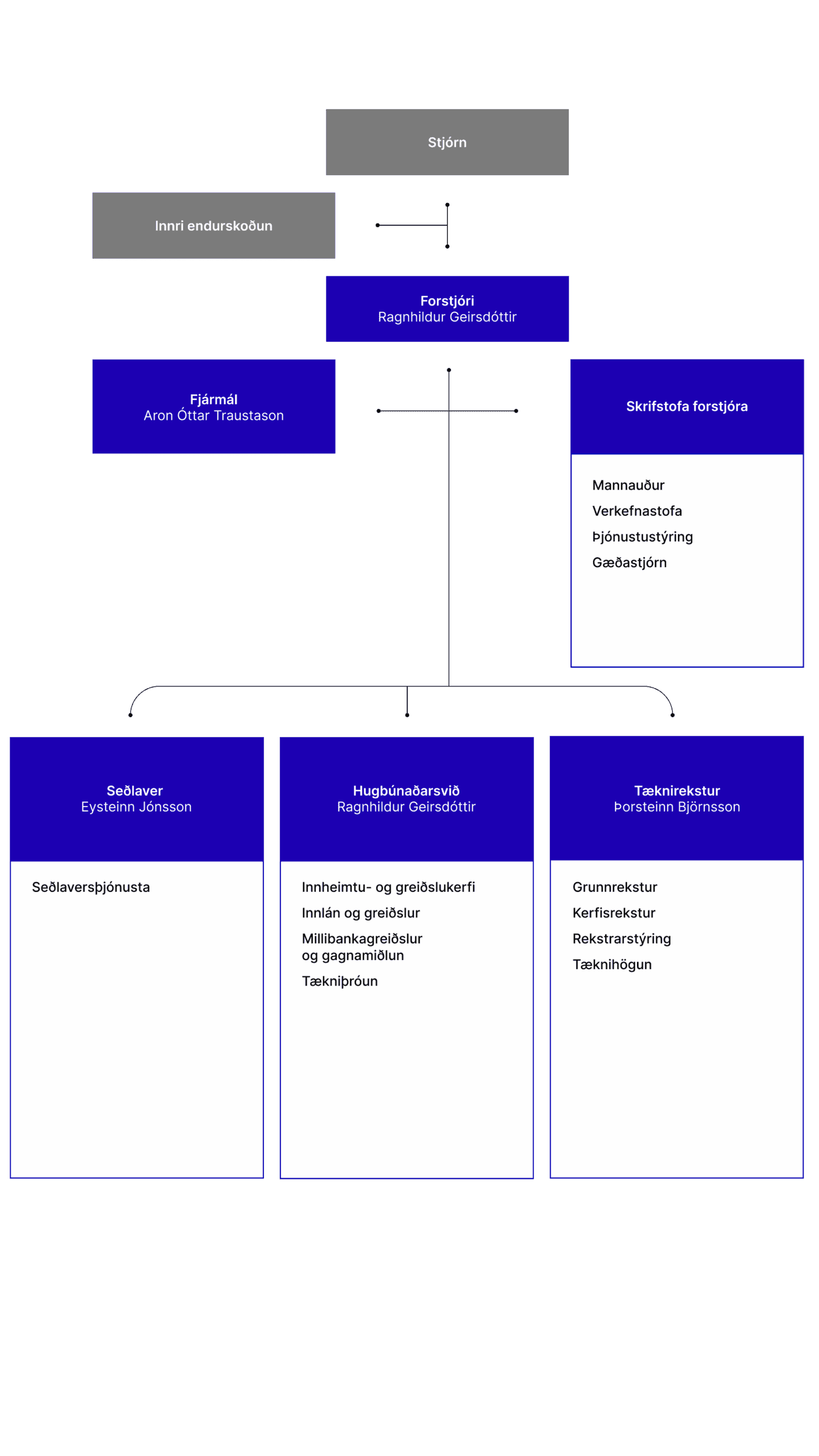 Organization chart